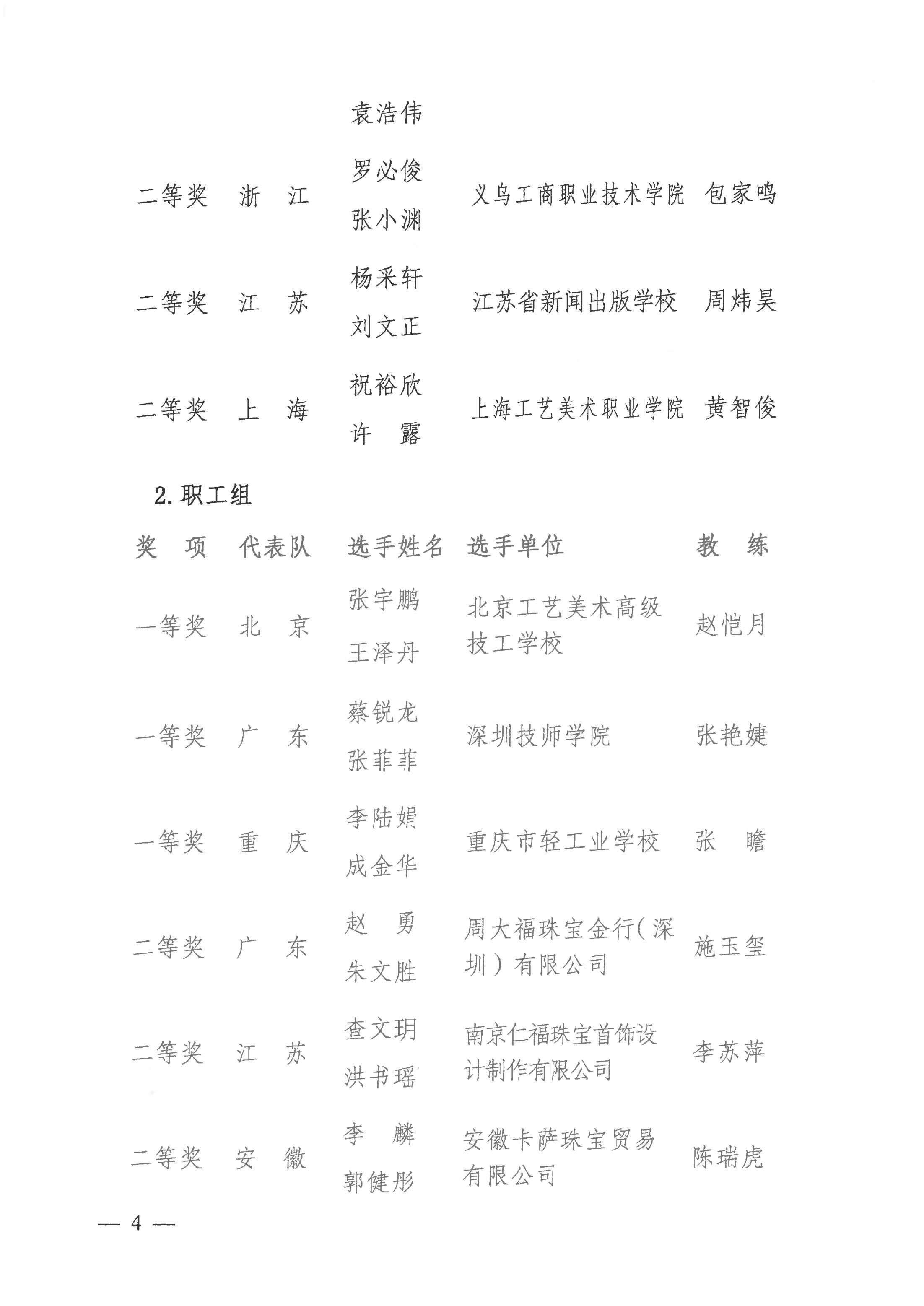 關(guān)于公布2021年全國行業(yè)職業(yè)技能競賽——全國工業(yè)設(shè)計職業(yè)技能大賽決賽獲獎名單的通知_03.jpg
