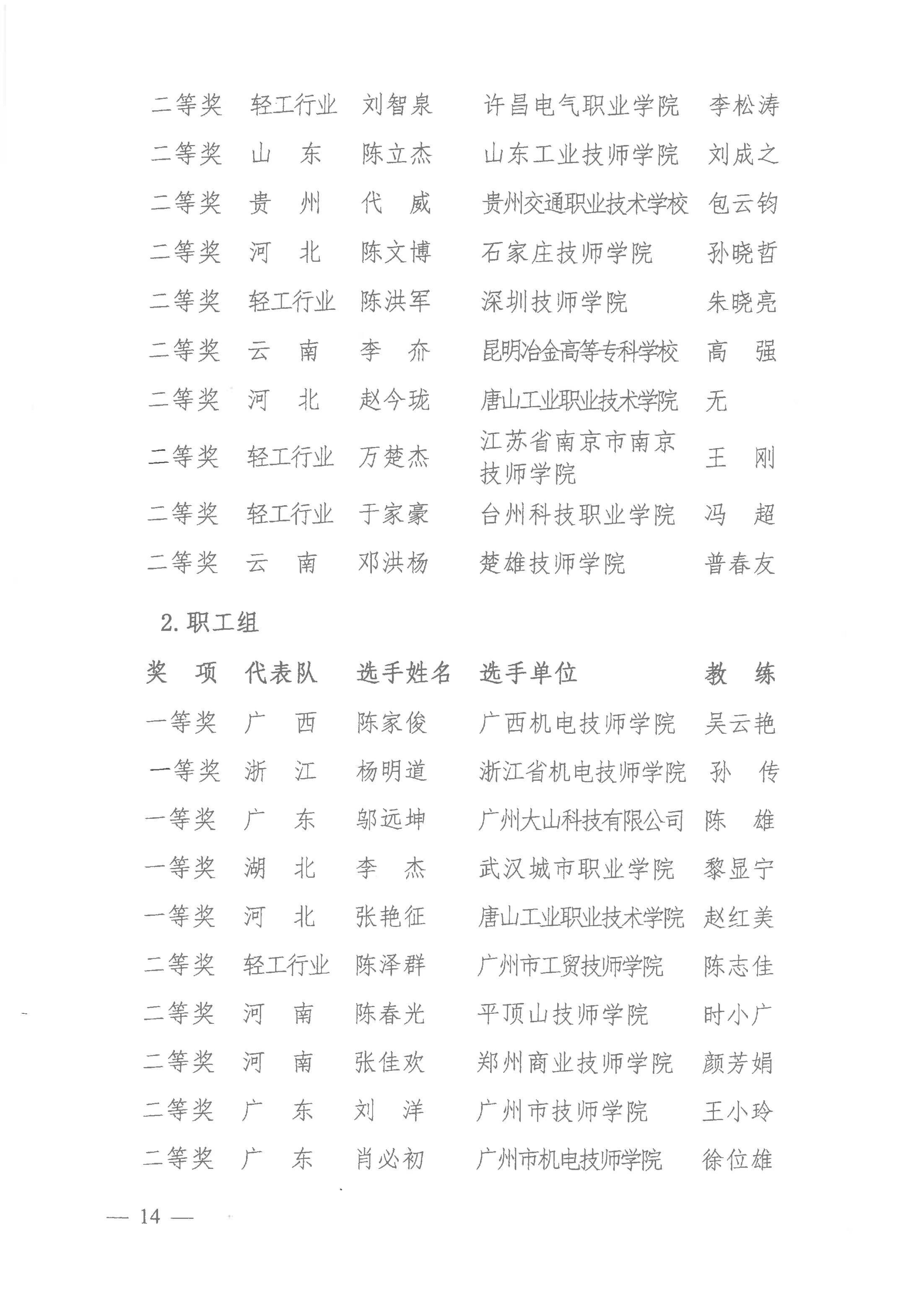 關(guān)于公布2021年全國行業(yè)職業(yè)技能競賽——全國工業(yè)設(shè)計職業(yè)技能大賽決賽獲獎名單的通知_13.jpg
