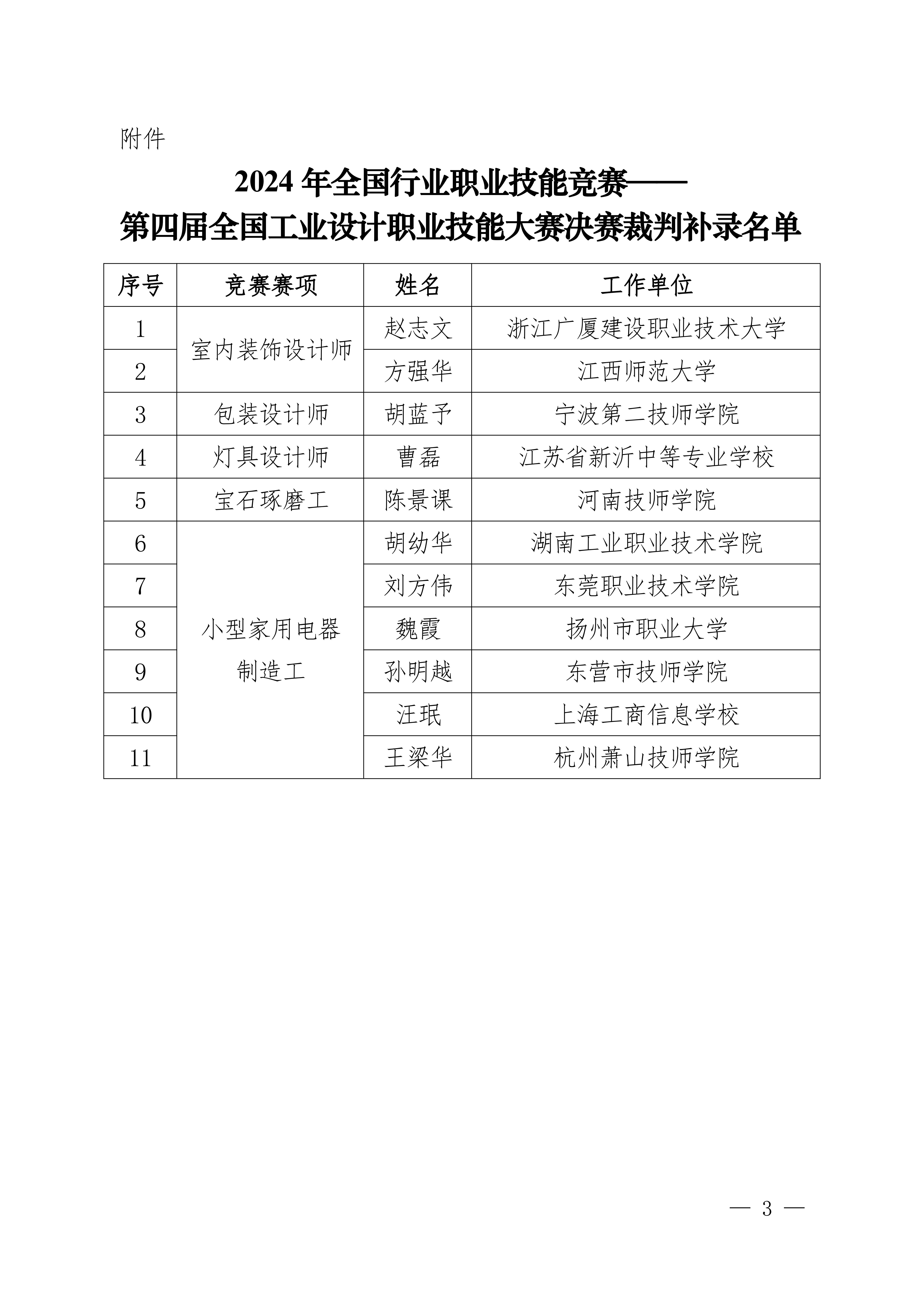 關(guān)于公示2024年第四屆全國(guó)工業(yè)設(shè)計(jì)職業(yè)技能大賽決賽裁判補(bǔ)錄名單的通知_02.jpg