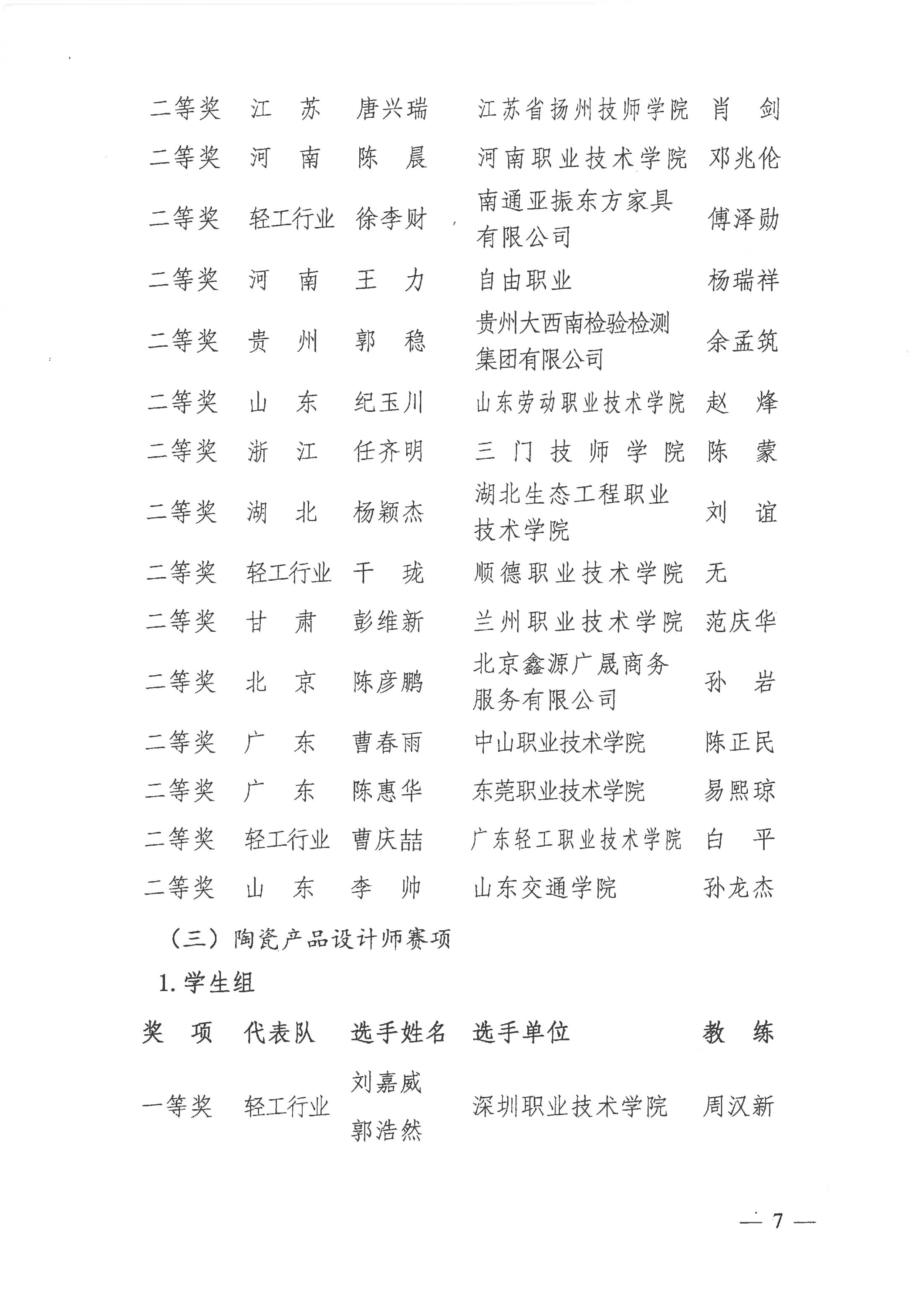 關(guān)于公布2021年全國(guó)行業(yè)職業(yè)技能競(jìng)賽——全國(guó)工業(yè)設(shè)計(jì)職業(yè)技能大賽決賽獲獎(jiǎng)名單的通知_06.jpg