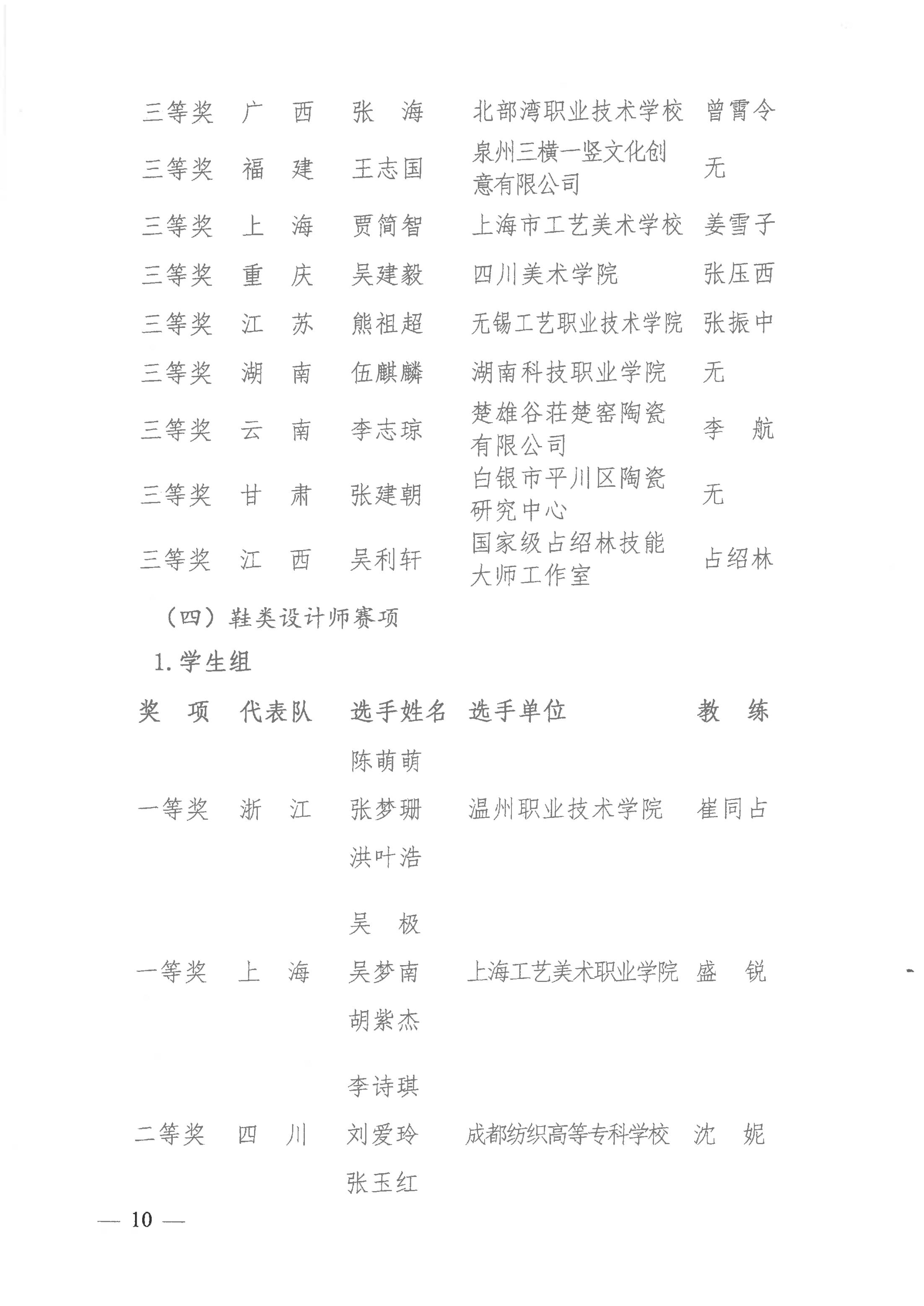 關(guān)于公布2021年全國(guó)行業(yè)職業(yè)技能競(jìng)賽——全國(guó)工業(yè)設(shè)計(jì)職業(yè)技能大賽決賽獲獎(jiǎng)名單的通知_09.jpg