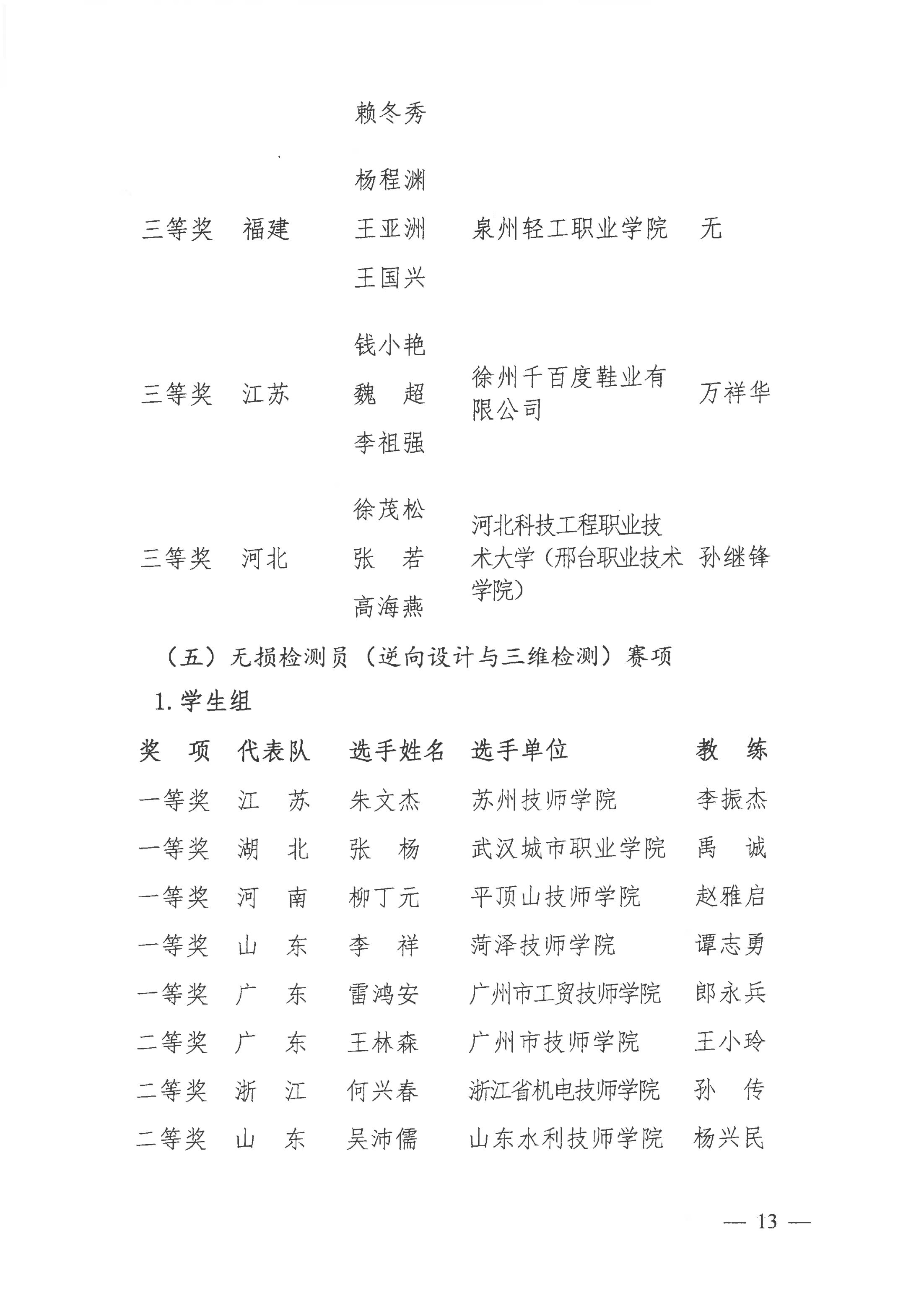 關(guān)于公布2021年全國(guó)行業(yè)職業(yè)技能競(jìng)賽——全國(guó)工業(yè)設(shè)計(jì)職業(yè)技能大賽決賽獲獎(jiǎng)名單的通知_12.jpg