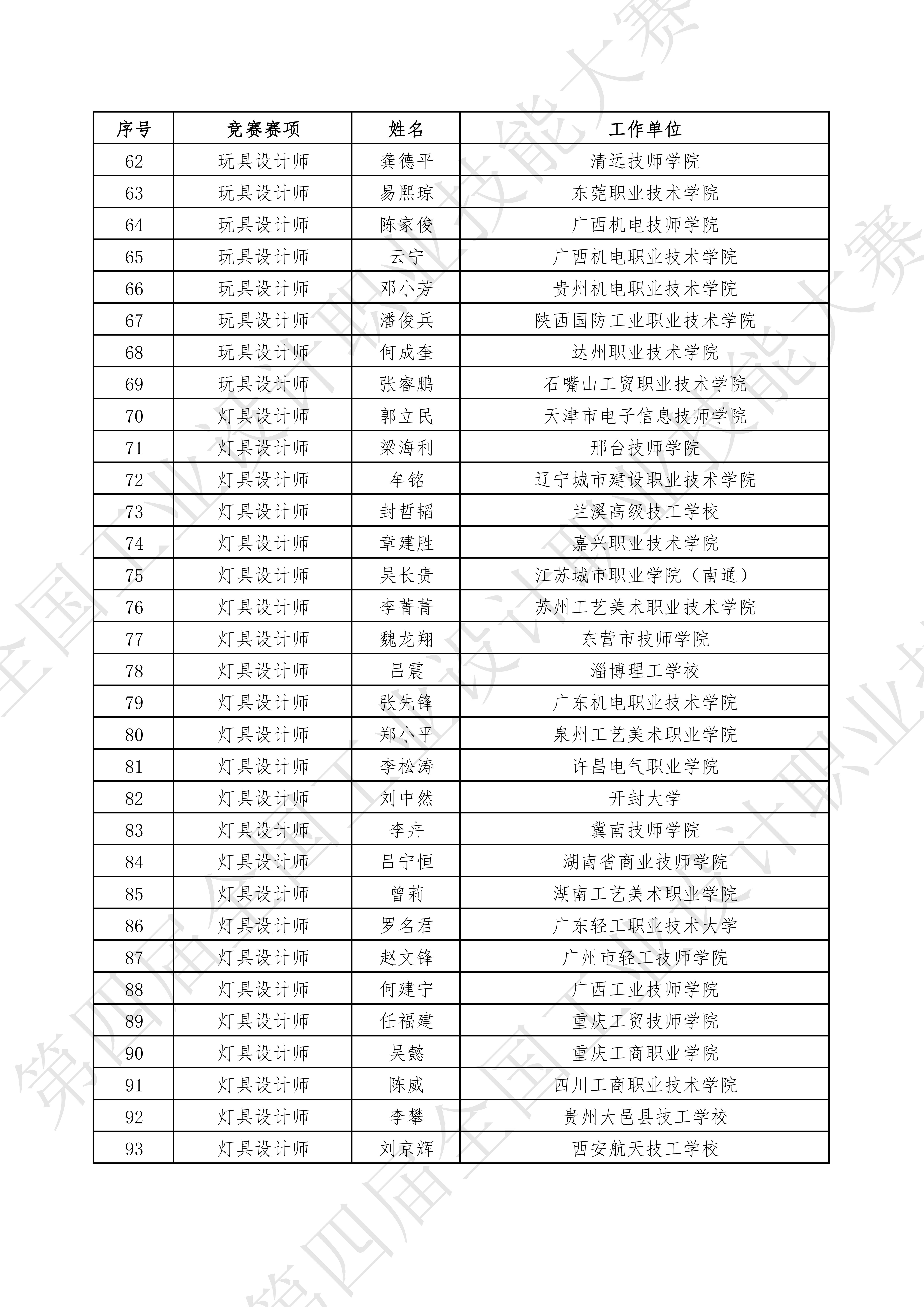 關(guān)于公示2024年第四屆全國工業(yè)設(shè)計職業(yè)技能大賽決賽裁判人員名單的通知_05.jpg